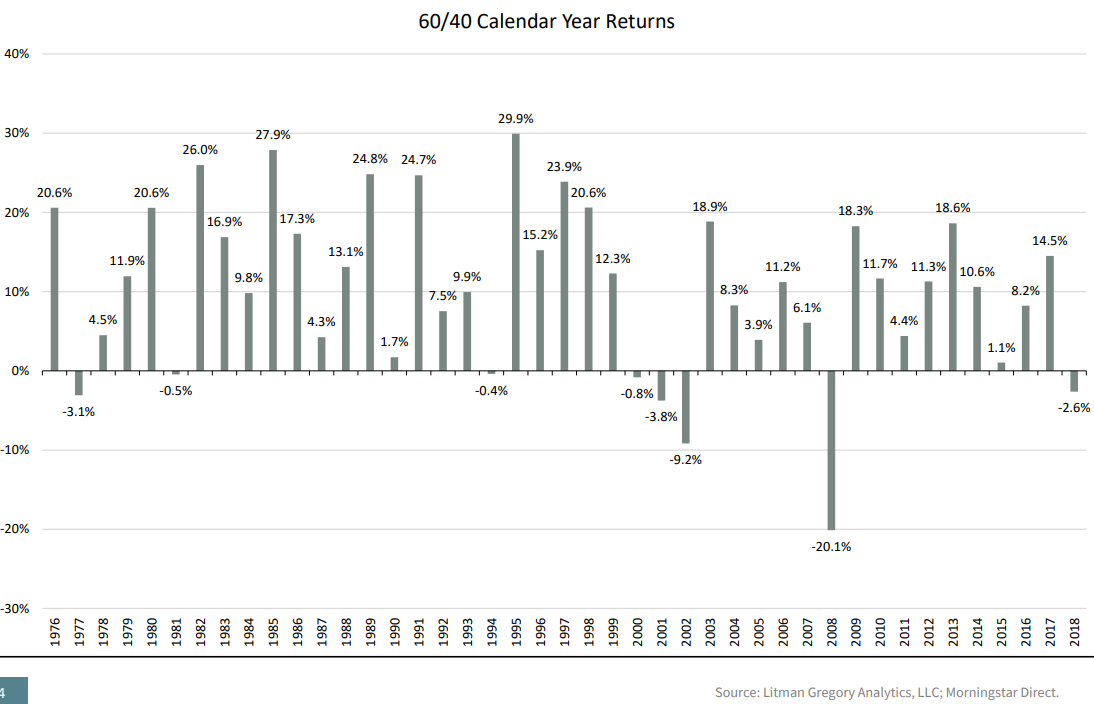 60 40 Calendar year returns.png