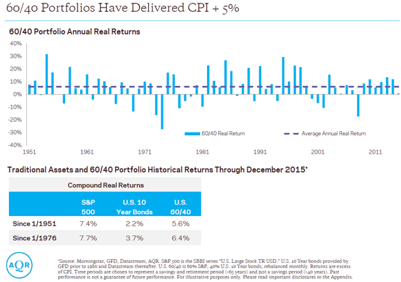 60-40 Portfolios Have Delivered CPI of 5%.png