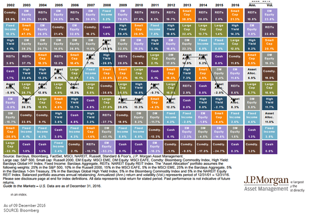 Annual Return on Asset Allocation from 2002-2016.png
