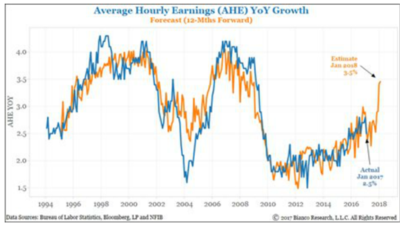 Average_Hourly_Earnings_Growth_vs_Forecast.png
