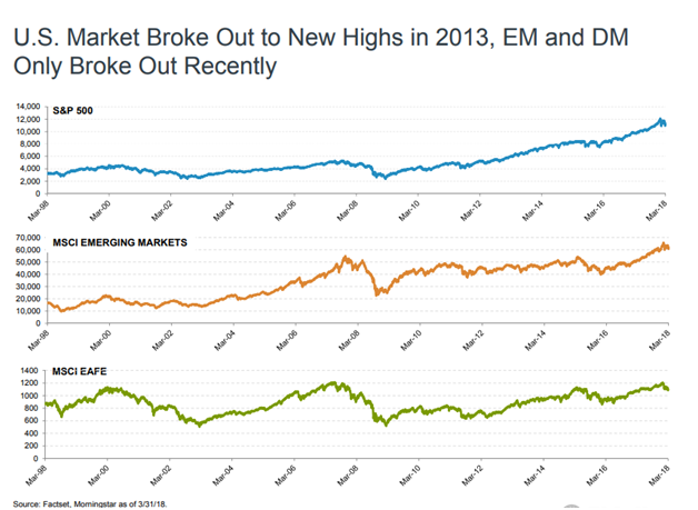 Comparsion of Development of U.S. Market Vs. Emerging and Developing Markets Since 1998.png