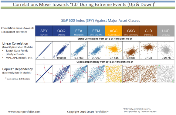 Correlation Between S&P 500 Index and Major Asset Classes.png