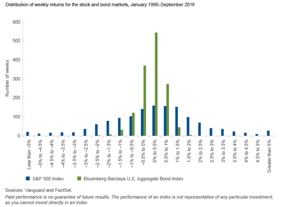 Distribution of Weekly Returns Stock Market vs Bond Market.png