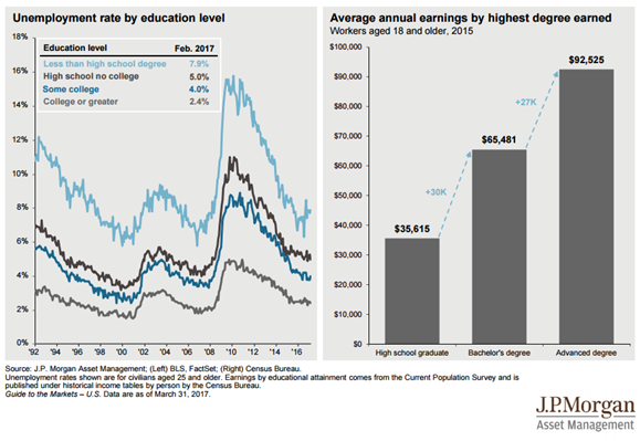 Education Level - Earnings - and - Unemployment Rate Since 1992.png