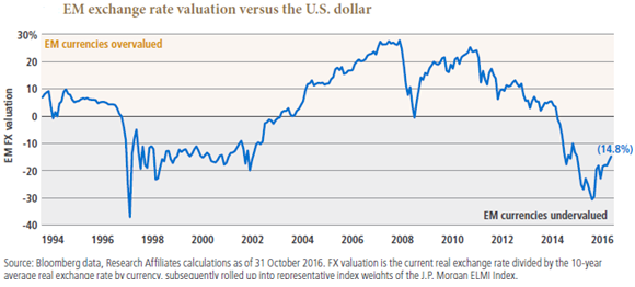 Emerging Market Exchange Rate Valuation vs US.png