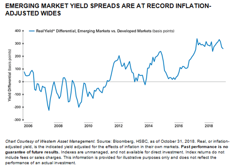 Emerging Market Yield Spreads Are at Record Inflation-Adjusted Wides Since 2006.PNG
