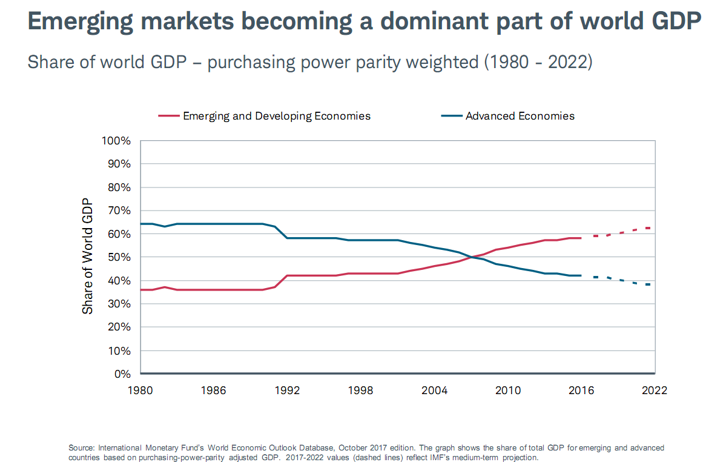 Emerging Markets Becoming a Dominant Part of World GDP 1980-2022.PNG
