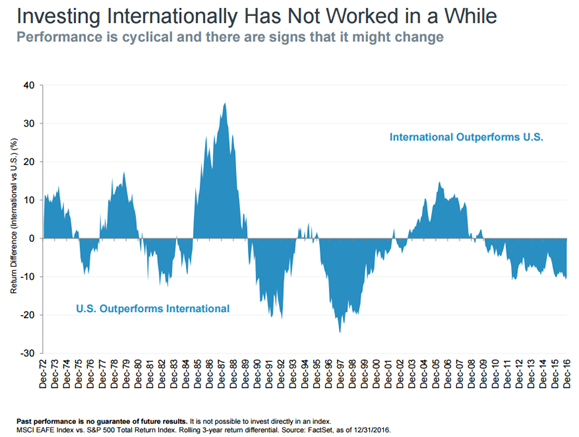 International vs US Stocks Return Differential.png
