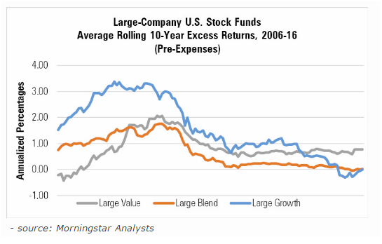 Large Value vs Large Growth US Stock Funds Excess Returns Since 2006.png