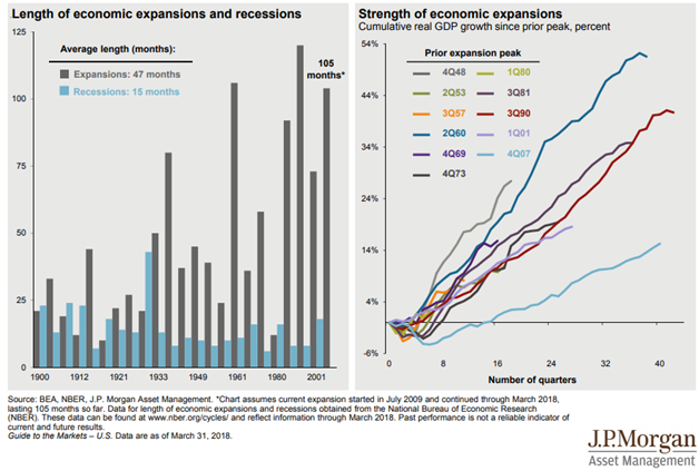 Length of Economic Expansions and Recessions and Strength of Economic Expansions Since 1900.png