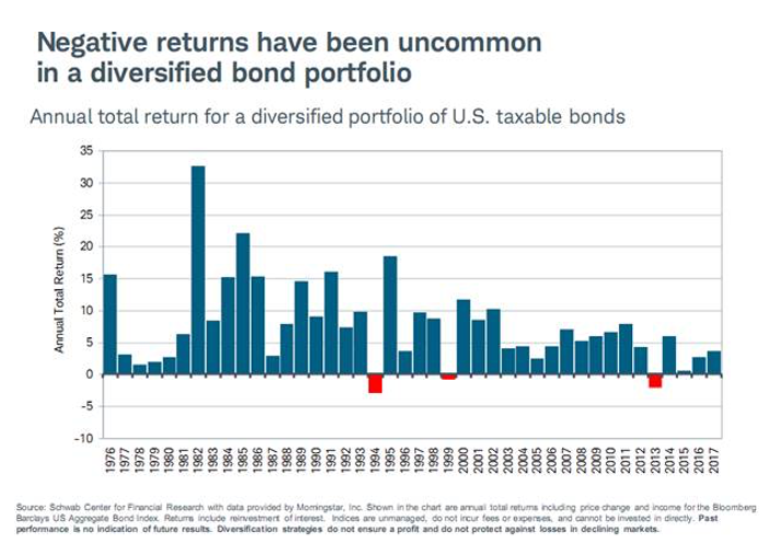 Negative Returns Have Been Uncommon in a Diversified Bond Portfolio 1976-2017.PNG