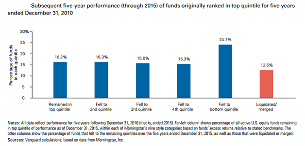 Performance_of_US_Equity_Funds_Originaly_Ranked_in_Top_Quintile.png