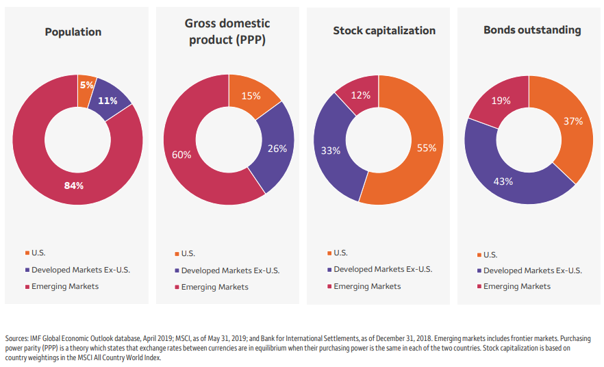 Population, gross domestic product, stock capitalization and bond outstanding.png