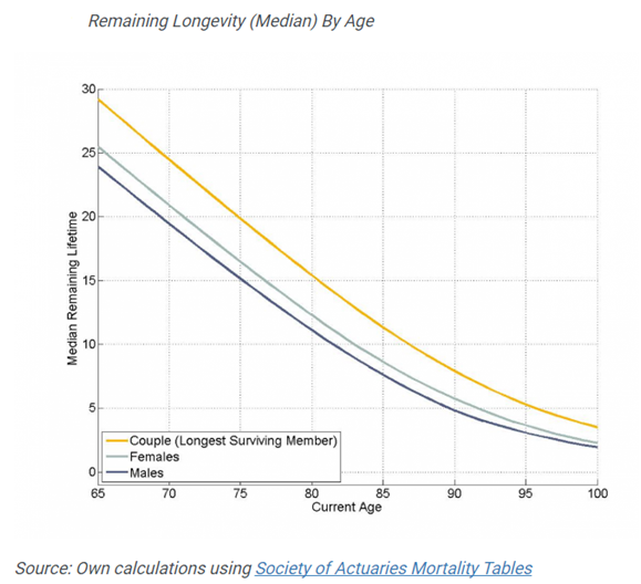 Remaining Longevity by Age for Couples, Females and Males.png