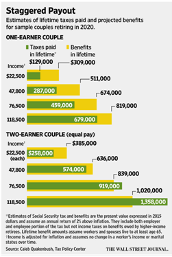 Social Security Taxes and Projected Benefits for Couples Retiring.png