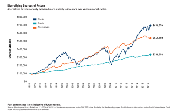 Stocks, Bonds and Alternatives as Diversifying Sources of Return Since 1994.png
