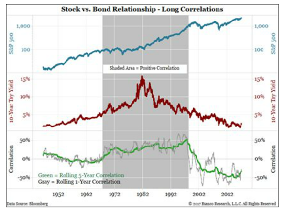 Stocks_vs_Bonds_and_their_Correlations.png