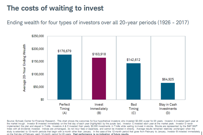 The Costs of Waiting to Invest 1926-2017.PNG