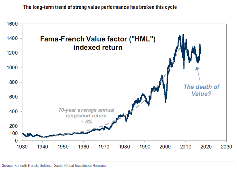 The Long-Term Trend of Strong Value Performance Has Broken This Cycle Since 1930.PNG