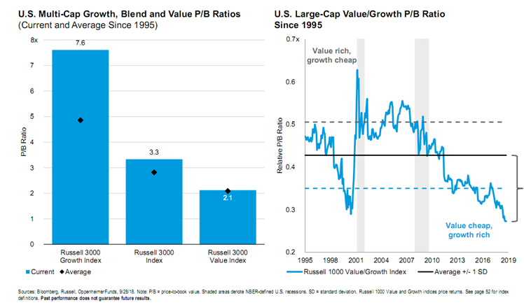 US Multi Cap Growth, Blend and Value P_B Ratios Since 1995.PNG
