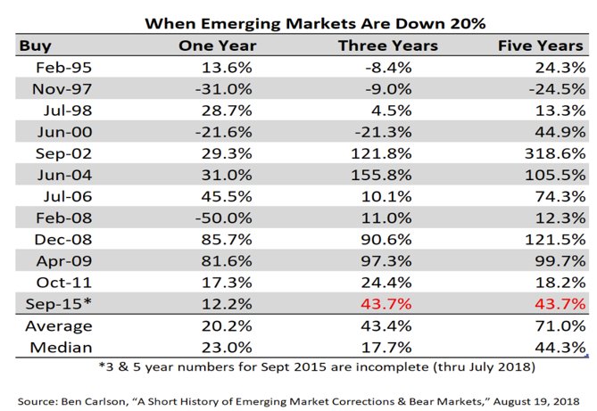 When Emerging Markets Are Down 20%.PNG