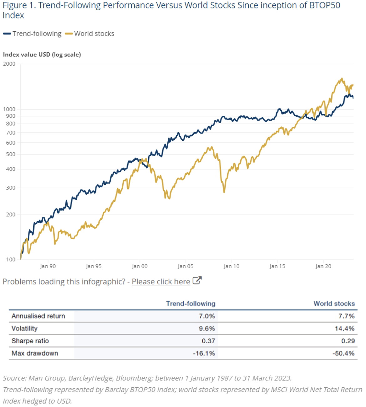 Trend-Following Performance vs World Stocks Since Inception of BTOP50