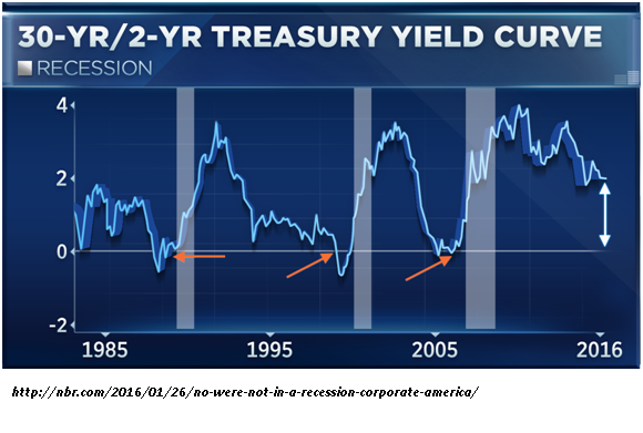 30 years of 2-Yr Treasury Yield Curve.png