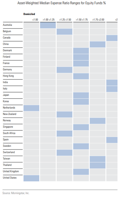 Asset-Weighted Median Expense Ratio Ranges for Equity Funds (in %).png