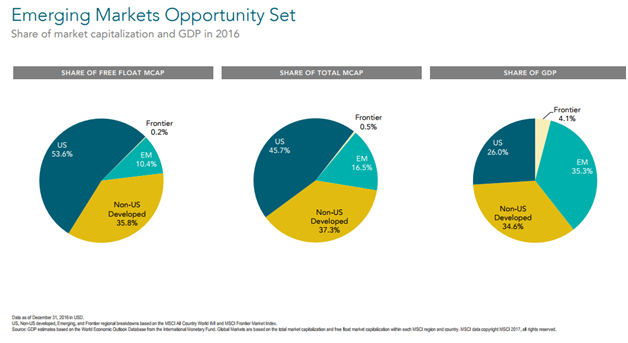 Emerging Markets Share of Market Capitalization and GDP in 2016.png