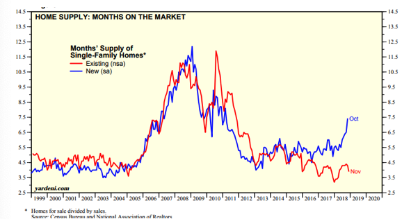 Home Supply, Months on the Market Since 1999.png