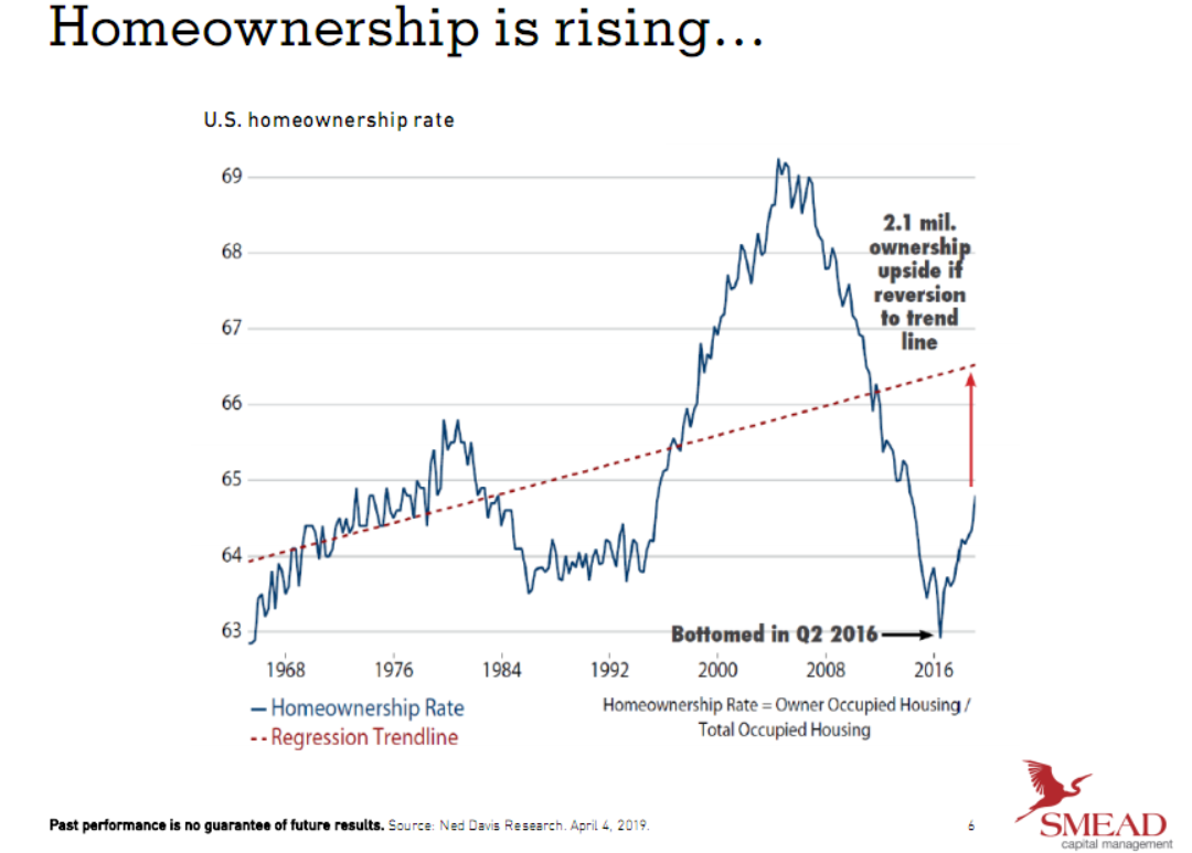 Homeownership is rising since 1968.png