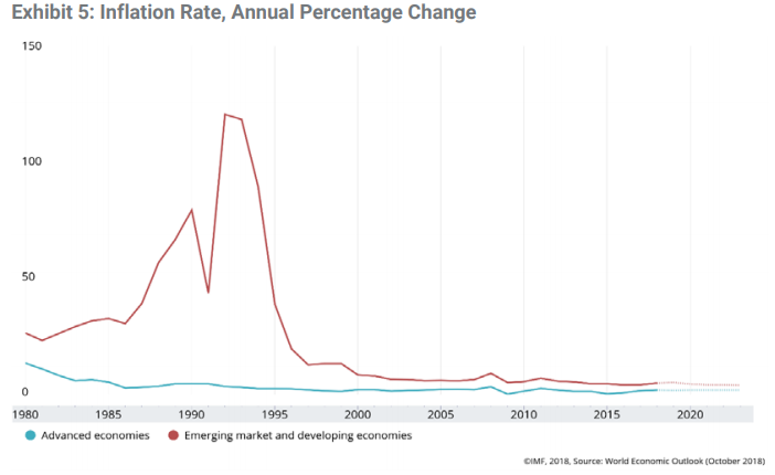 Inflation rate,annual percentage change since 1980.png