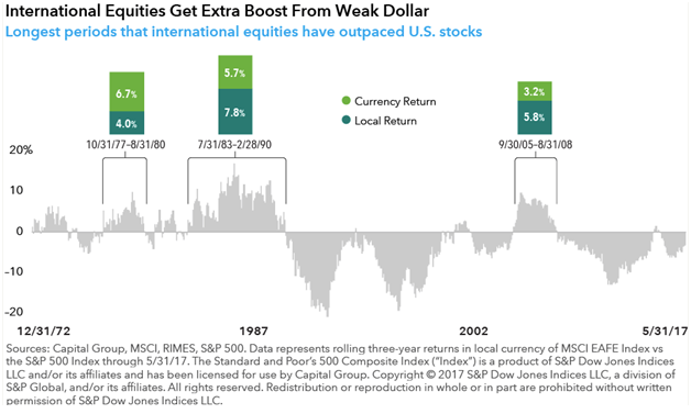 International Equities Get Extra Boost From Weak Dollar.png