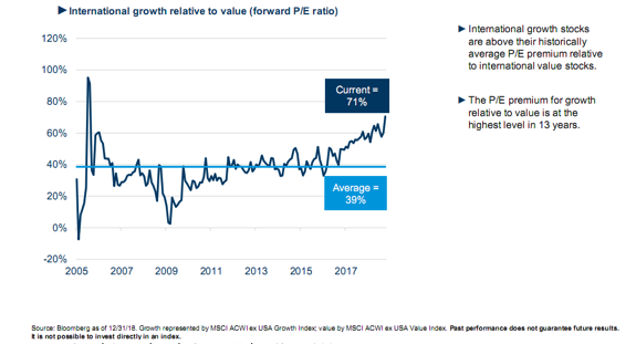 International Growth Relative to Value Since 2005.png