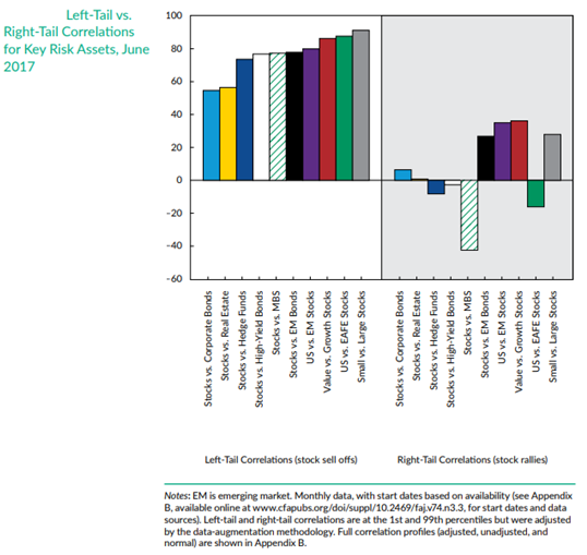 Left-Tail vs. Right-Tail Correlations for Key Risk Assets in June 2017.PNG