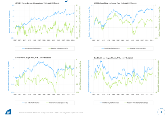 Momentum.Capital Size.Beta_.Profitable.png