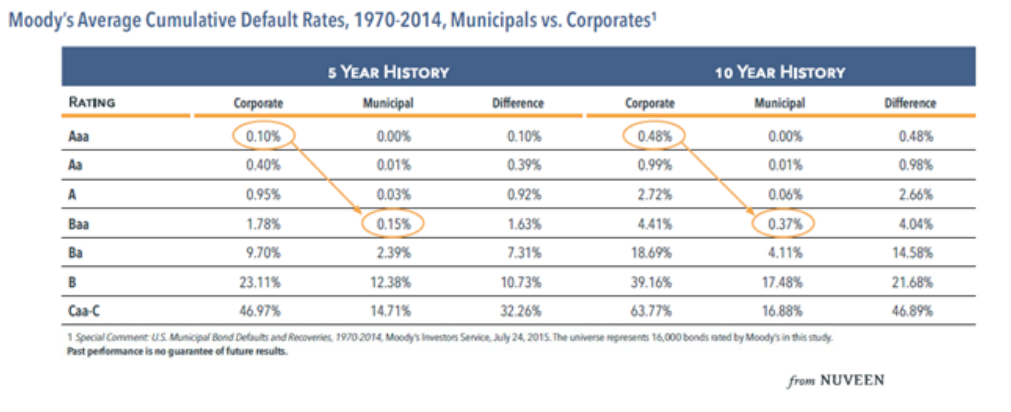 Moodys_Average_Cumulative_Default_Rates_1970-2014.png