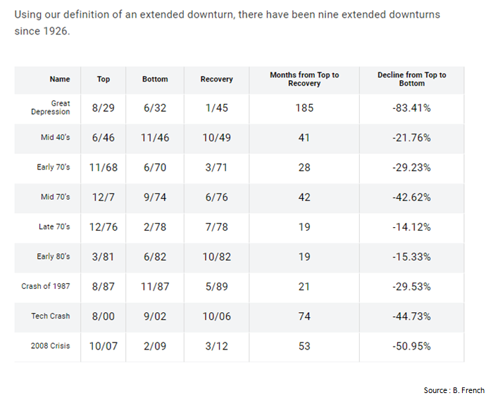 Nine extended downturns since 1926.png