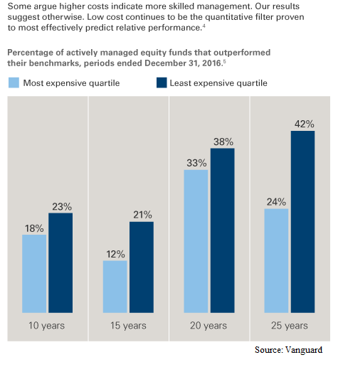 Percent of Active Equity Funds that Outperformed their Benchmarks by Time Horizons and Costs.png