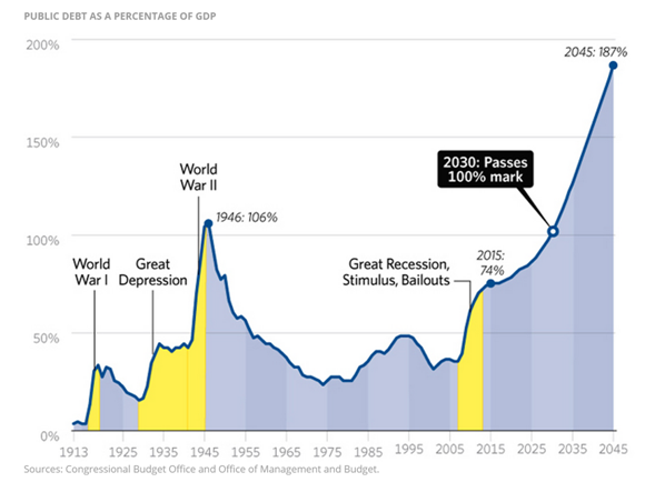 Public Debt as a Percentage of GDP.png