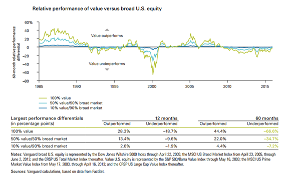 Relative Performance - Value vs Broad Eqty.png