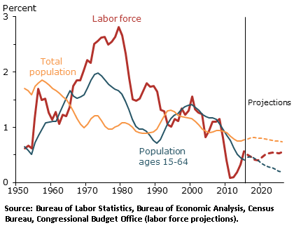 Slowing_Growth_In_Working_Age_Population.png