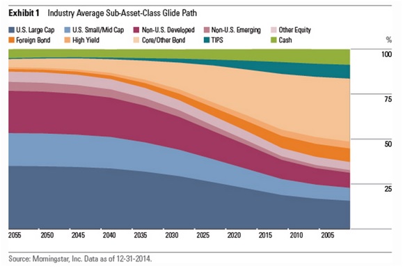 Target data funds average allocation by asset class.jpg