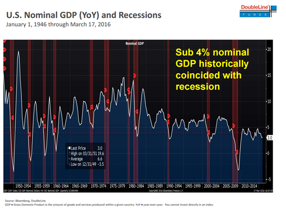 U.S. Nominal GDP (YoY) and Recessions.png