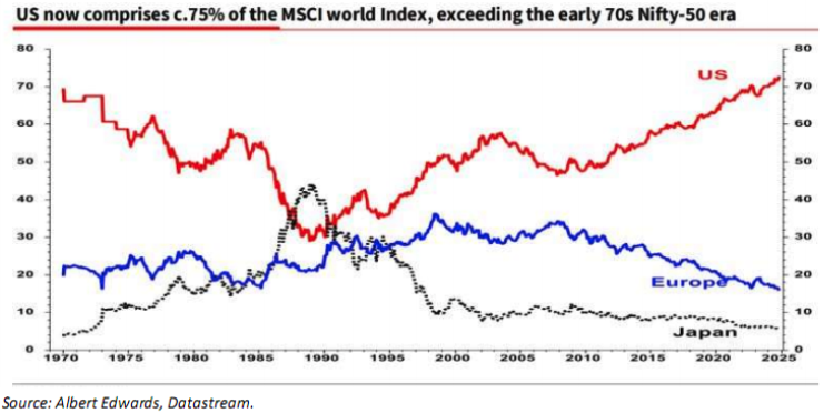 US comprises of the MSCI world index, exceeing the early 70s Nifty-50 era (Albert Edwards, 1970-2024).png