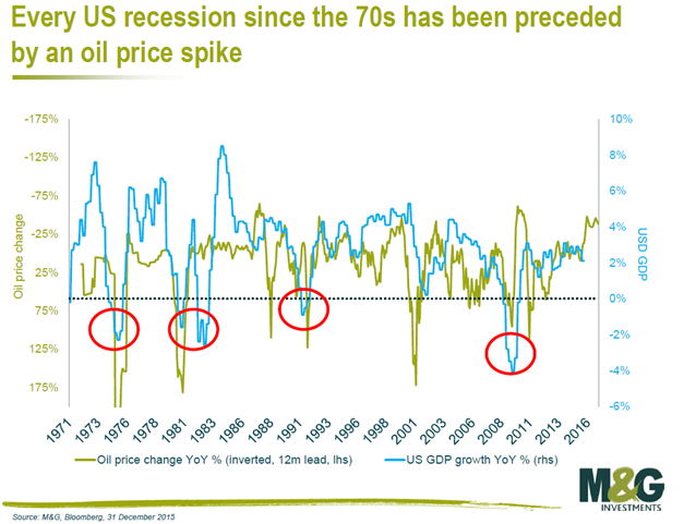 USrecessiontooilpricespike.png