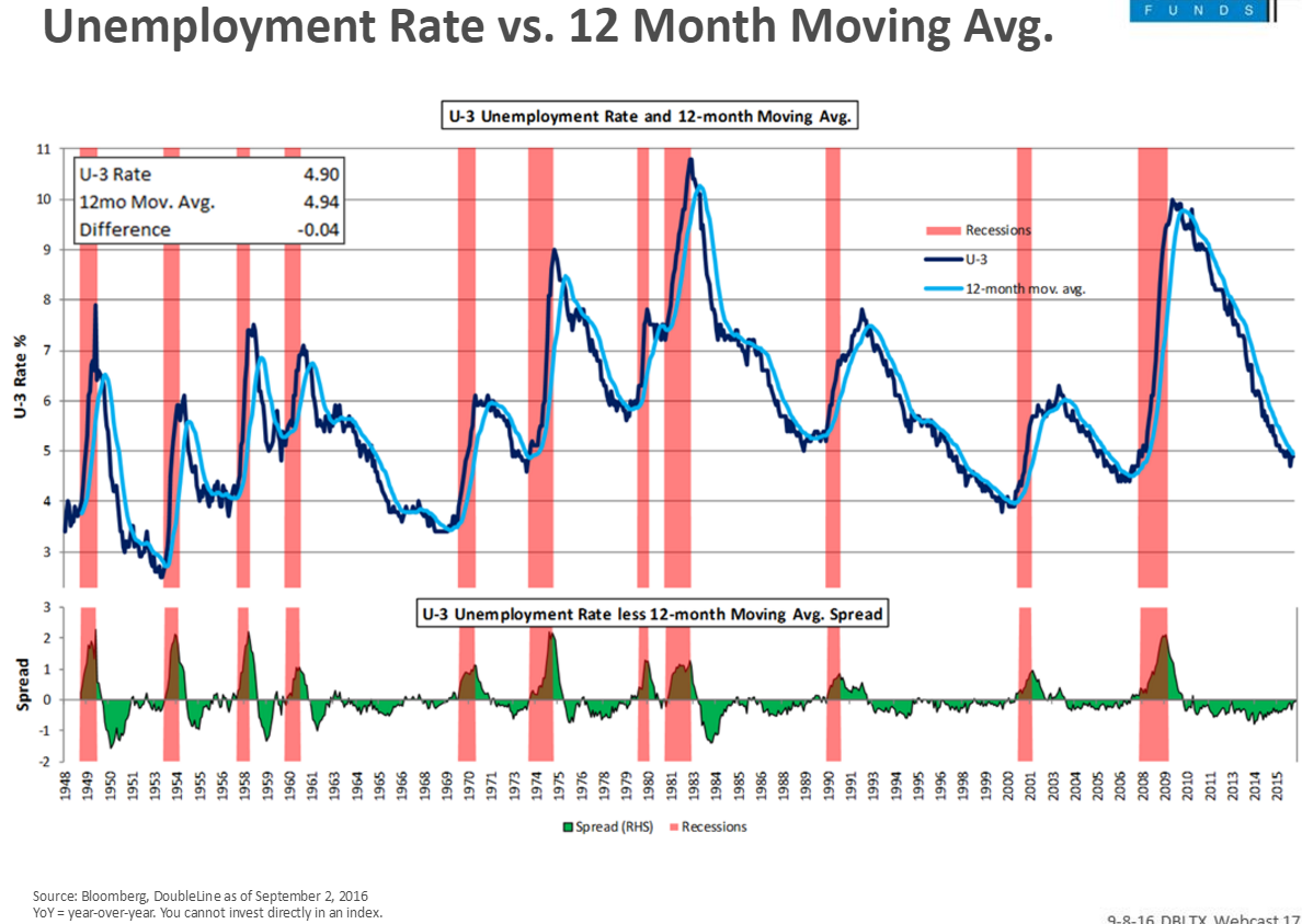 Unemployment_Rate_Vs_12_Month_Moving_Avg.png