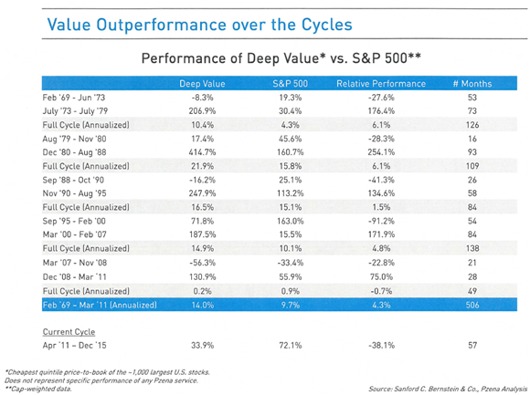 Value Outperformance Over the Cycle.png