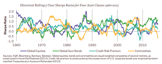 histrolling5yearsharperatiosforfourassetclasses.png