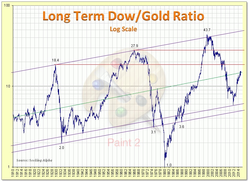 long term dowgold.jpg